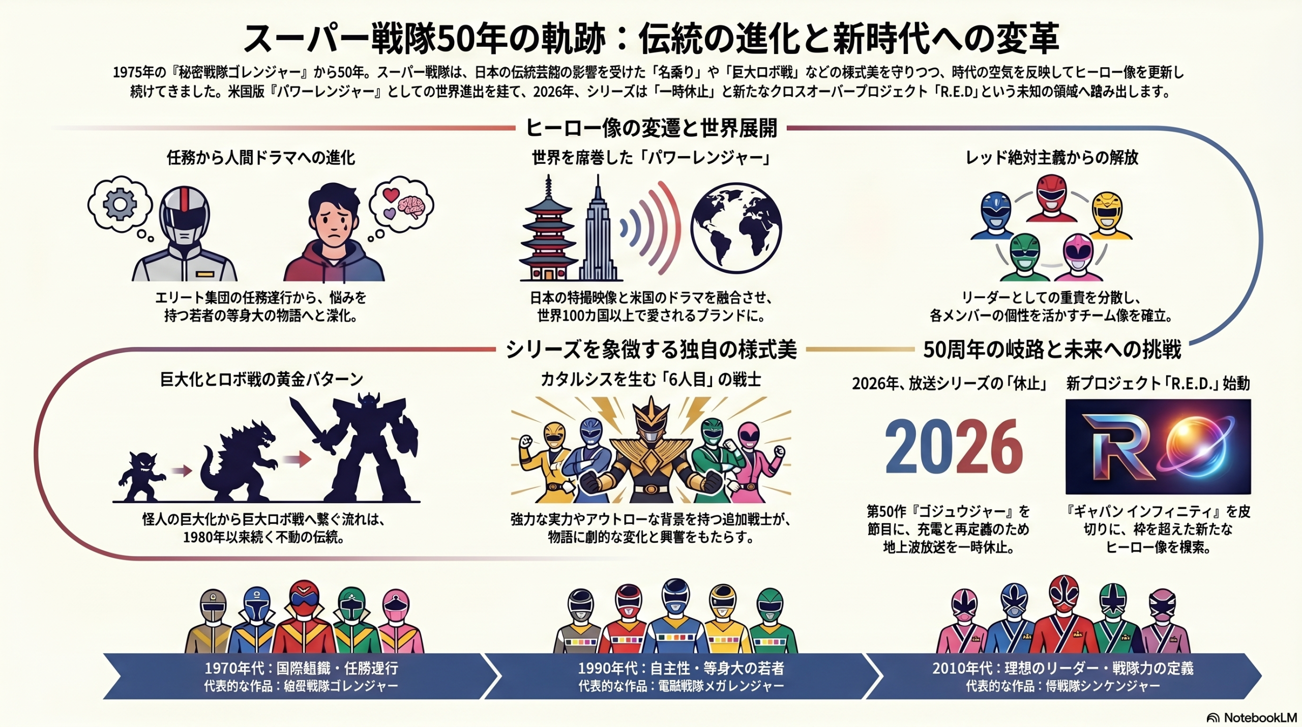 特撮ヒーロー50年の歩みと未来